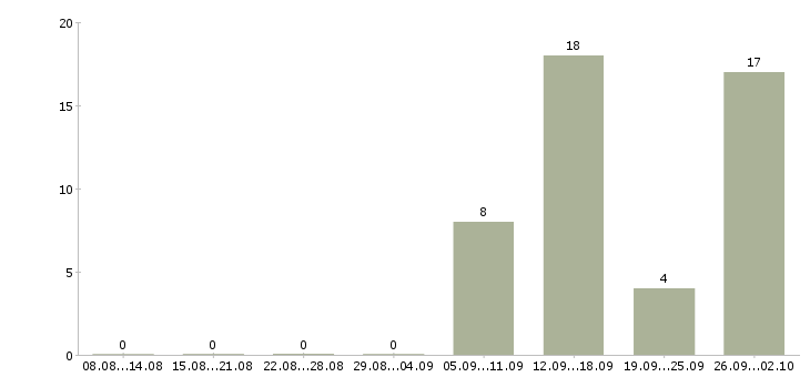 Работа доступная по интернету в Тамбове - Число вакансий в Тамбове по специальности доступная по интернету за 2 месяца