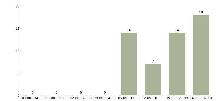 Работа менеджер по продажам корпоративные клиенты в Твери - Число вакансий в Твери по специальности менеджер по продажам корпоративные клиенты за 2 месяца