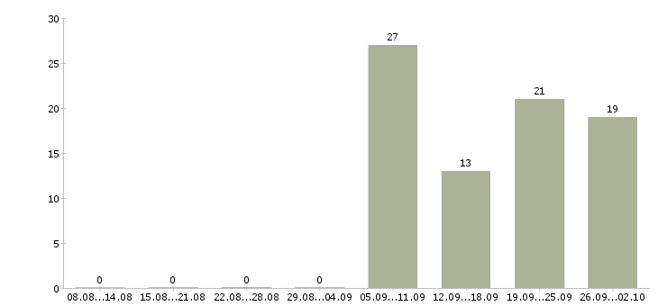 Работа бухгалтер оп в Тольятти - Число вакансий в Тольятти по специальности бухгалтер оп за 2 месяца