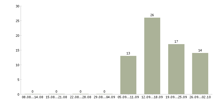 Работа администратор менеджер по обучению в Туле - Число вакансий в Туле по специальности администратор менеджер по обучению за 2 месяца