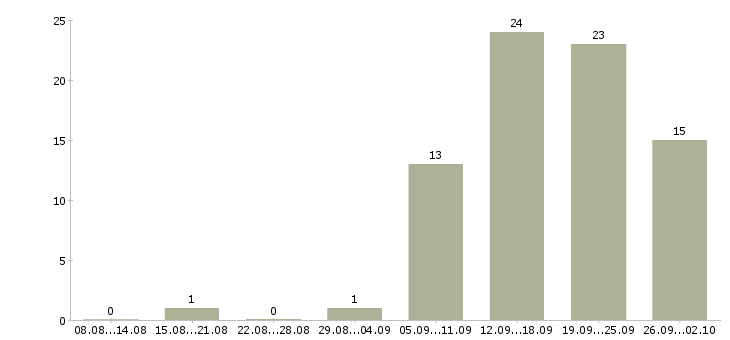 Работа менеджер по организации обучения в Туле - Число вакансий в Туле по специальности менеджер по организации обучения за 2 месяца