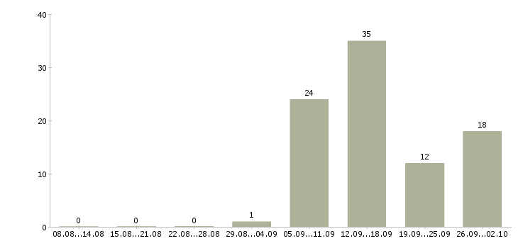Работа требуются сотрудники на дому в Ульяновске - Число вакансий в Ульяновске по специальности требуются сотрудники на дому за 2 месяца