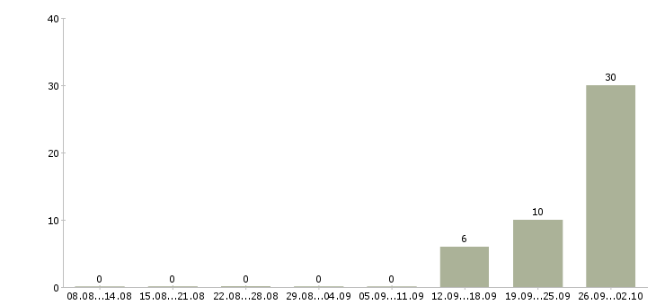 Работа упаковщик вахтовым методом в Ульяновске - Число вакансий в Ульяновске по специальности упаковщик вахтовым методом за 2 месяца