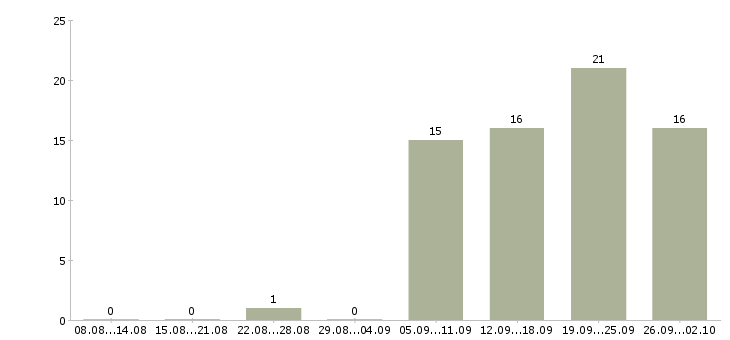 Работа продавец кассир в кассы в Уфе - Число вакансий в Уфе по специальности продавец кассир в кассы за 2 месяца