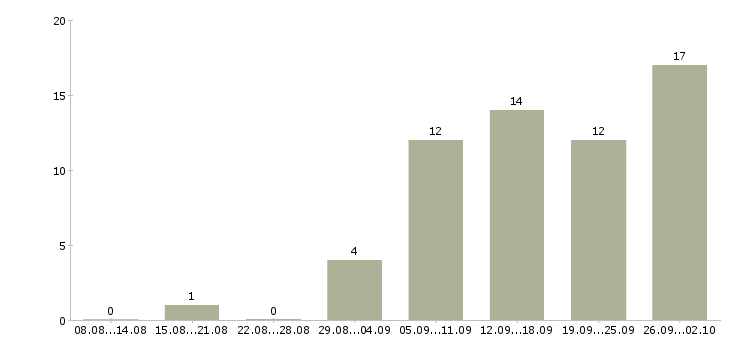 Работа менеджер с бесплатным обучением в Чебоксарах - Число вакансий в Чебоксарах по специальности менеджер с бесплатным обучением за 2 месяца
