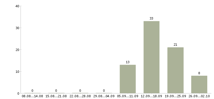 Работа менеджер по продажам в связной в Челябинске - Число вакансий в Челябинске по специальности менеджер по продажам в связной за 2 месяца