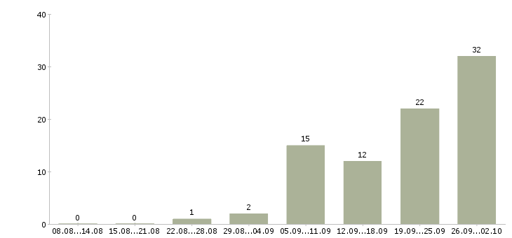 Работа руководитель направления продаж в Челябинске - Число вакансий в Челябинске по специальности руководитель направления продаж за 2 месяца