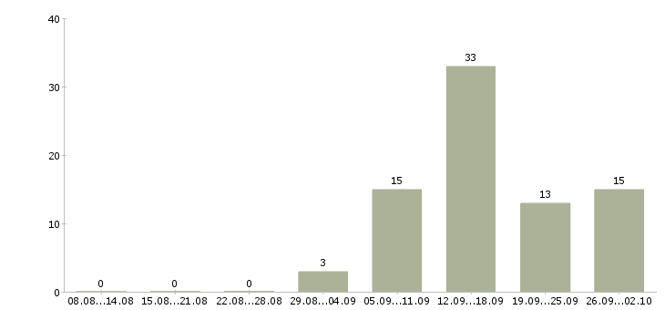 Работа специалист опыт работы в банке в Челябинске - Число вакансий в Челябинске по специальности специалист опыт работы в банке за 2 месяца