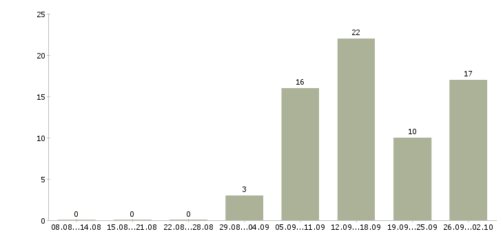 Работа на дому бесплатное обучение в Чите - Число вакансий в Чите по специальности на дому бесплатное обучение за 2 месяца