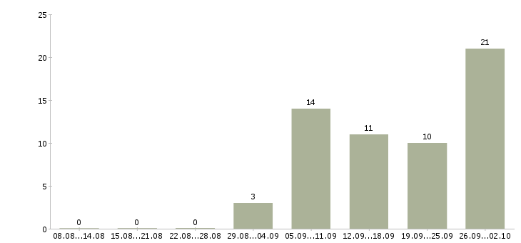 Работа менеджер на первичку в Ярославле - Число вакансий в Ярославле по специальности менеджер на первичку за 2 месяца