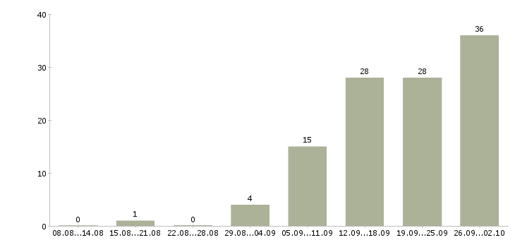 Работа требуются сотрудники дома в Ярославле - Число вакансий в Ярославле по специальности требуются сотрудники дома за 2 месяца
