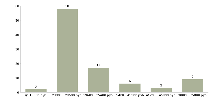 Найти работу водитель руководителя в Чехове - График распределения вакансий «водитель руководителя» по зарплате
