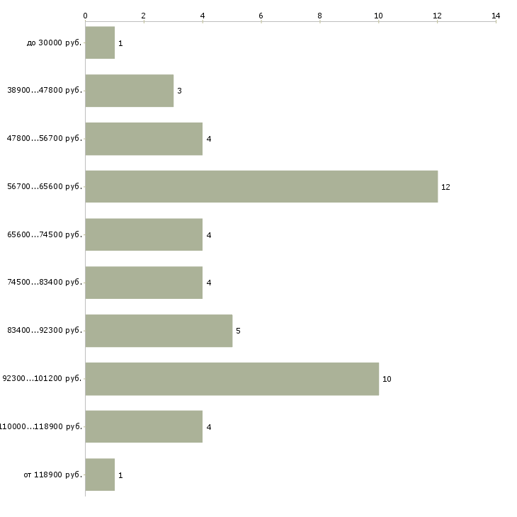 Найти работу главный конструктор в Москве - График распределения вакансий «главный конструктор» по зарплате