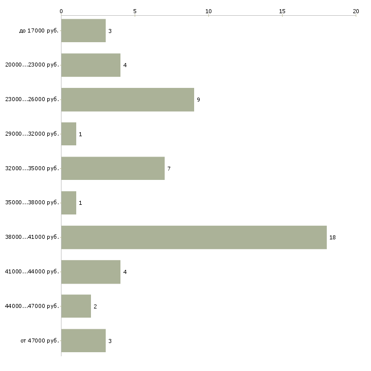 Найти работу курьер адресной доставки в Москве - График распределения вакансий «курьер адресной доставки» по зарплате