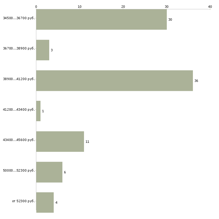 Найти работу макетчик в Москве - График распределения вакансий «макетчик» по зарплате