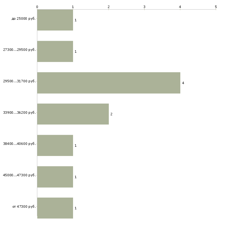 Найти работу менеджер для работы с клиентами Йошкар-ола - График распределения вакансий «менеджер для работы с клиентами» по зарплате