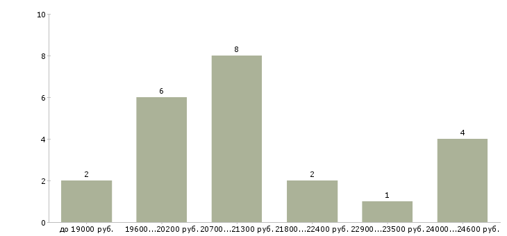 Найти работу наборщик текстов в Москве - График распределения вакансий «наборщик текстов» по зарплате
