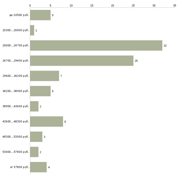 Найти работу работай дома Тыва - График распределения вакансий «работай дома» по зарплате