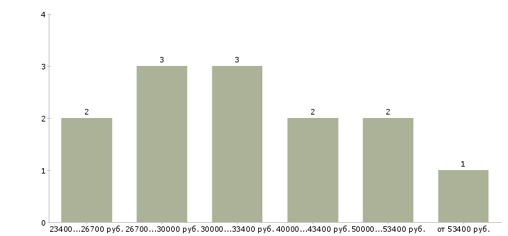 Найти работу специалист по контролю в Рязани - График распределения вакансий «специалист по контролю» по зарплате