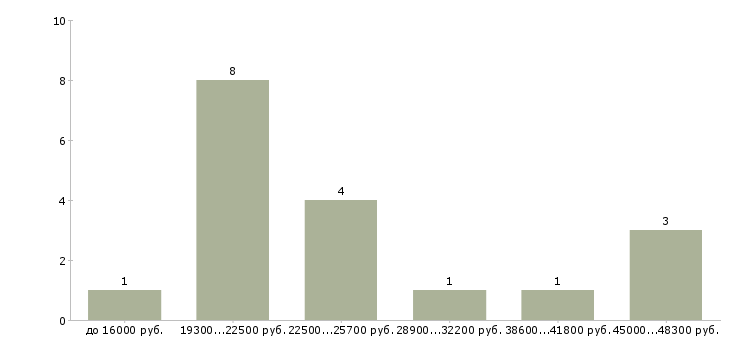 Найти работу специалист по обслуживанию Удмуртия - График распределения вакансий «специалист по обслуживанию» по зарплате