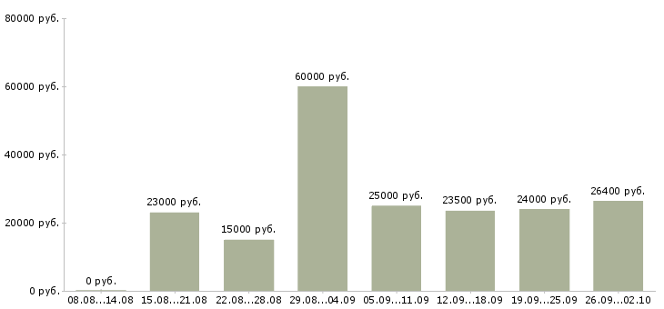 Вакансии call центр в Казани - Медиана зарплат call центр в Казани за 2 месяца