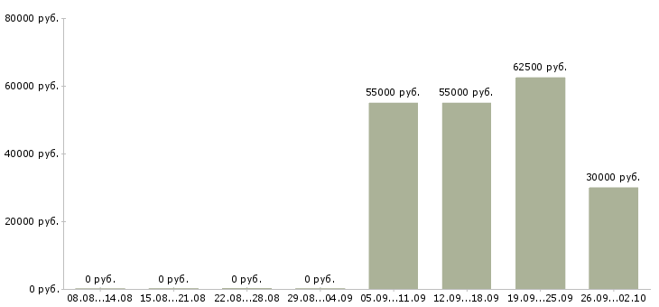 Вакансии агент по продажам в Иркутске - Медиана зарплат агент по продажам в Иркутске за 2 месяца