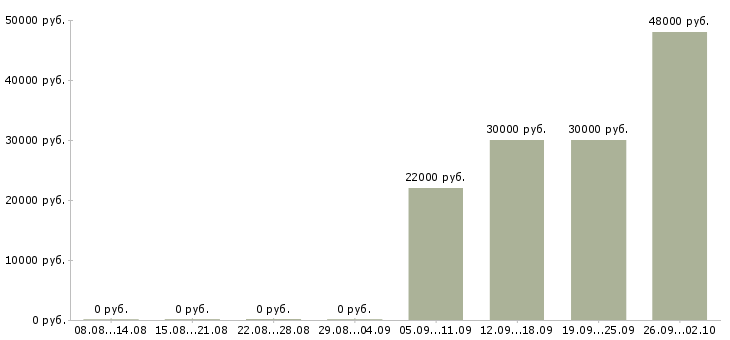 Вакансии администратор управляющий в Клине - Медиана зарплат администратор управляющий в Клине за 2 месяца
