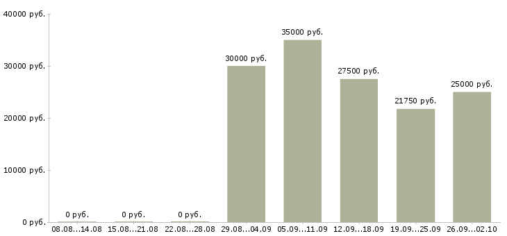 Вакансии аналитик продаж Татарстан - Медиана зарплат аналитик продаж Татарстан за 2 месяца