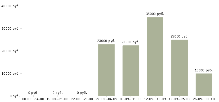 Вакансии бизнес менеджер в Ставрополе - Медиана зарплат бизнес менеджер в Ставрополе за 2 месяца