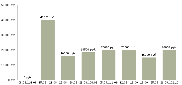 Вакансии в декрете в Липецке - Медиана зарплат в декрете в Липецке за 2 месяца