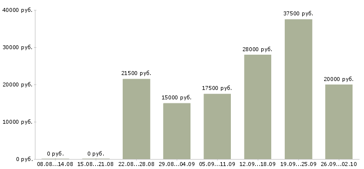 Вакансии в интернет из дома в Кемерово - Медиана зарплат в интернет из дома в Кемерово за 2 месяца