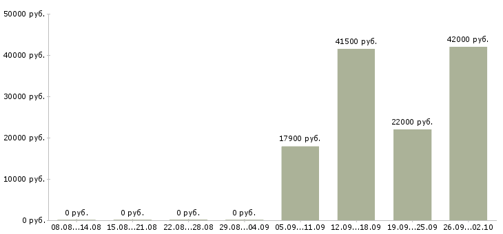 Вакансии в московской области в Пензе - Медиана зарплат в московской области в Пензе за 2 месяца