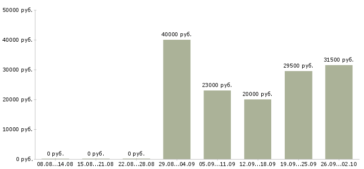 Вакансии ведущий Набережные челны - Медиана зарплат ведущий Набережные челны за 2 месяца