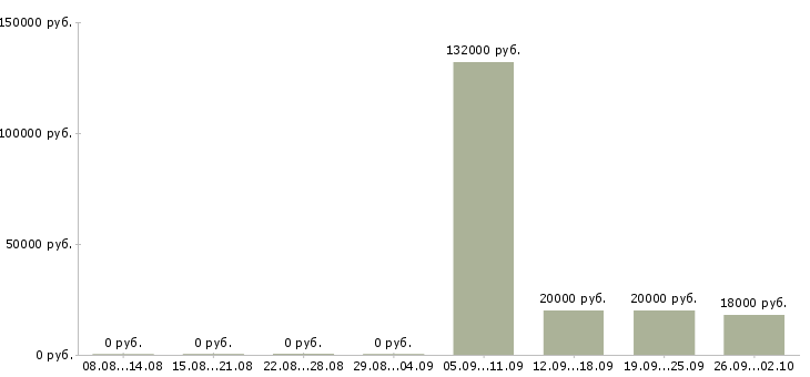 Вакансии ведущий в Вологде - Медиана зарплат ведущий в Вологде за 2 месяца
