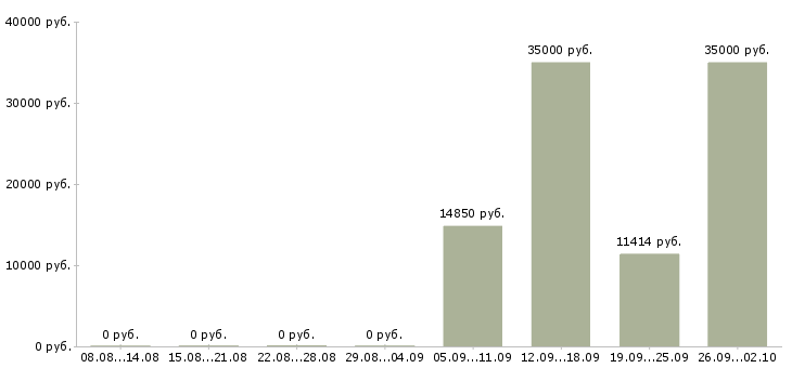 Вакансии водитель автомобиля в Хабаровске - Медиана зарплат водитель автомобиля в Хабаровске за 2 месяца
