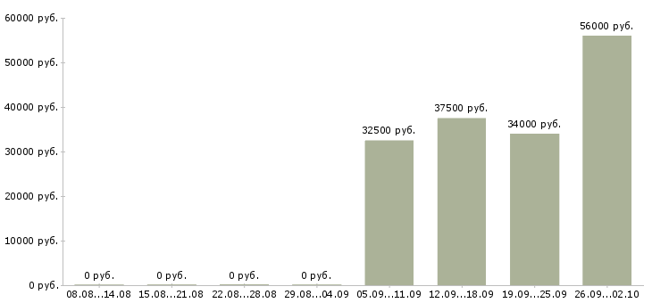 Вакансии водитель в в Чехове - Медиана зарплат водитель в в Чехове за 2 месяца