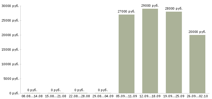 Вакансии водитель в с Хакасия - Медиана зарплат водитель в с Хакасия за 2 месяца