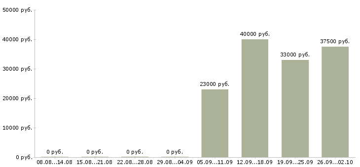 Вакансии водитель в с в Калуге - Медиана зарплат водитель в с в Калуге за 2 месяца