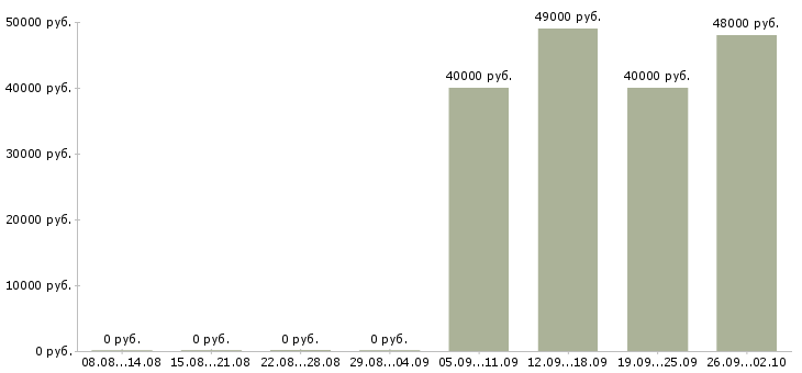 Вакансии водитель в такси в Екатеринбурге - Медиана зарплат водитель в такси в Екатеринбурге за 2 месяца