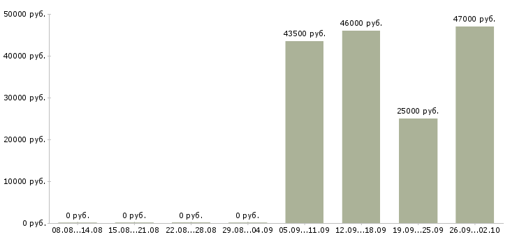 Вакансии водитель экспедитор Калмыкия - Медиана зарплат водитель экспедитор Калмыкия за 2 месяца