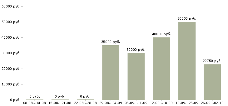 Вакансии всем новичкам в Владивостоке - Медиана зарплат всем новичкам в Владивостоке за 2 месяца