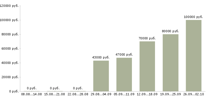 Вакансии главный конструктор в Москве - Медиана зарплат главный конструктор в Москве за 2 месяца