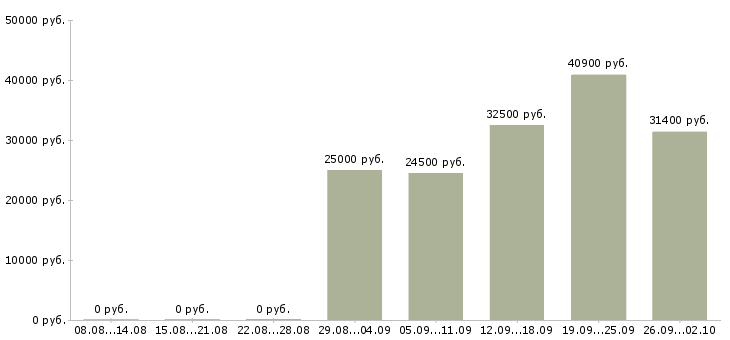 Вакансии директора магазина в Ставрополе - Медиана зарплат директора магазина в Ставрополе за 2 месяца