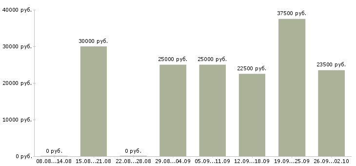 Вакансии для активных людей в Ярославле - Медиана зарплат для активных людей в Ярославле за 2 месяца