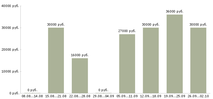 Вакансии для студента в Смоленске - Медиана зарплат для студента в Смоленске за 2 месяца