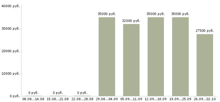 Вакансии для тебя в Самаре - Медиана зарплат для тебя в Самаре за 2 месяца