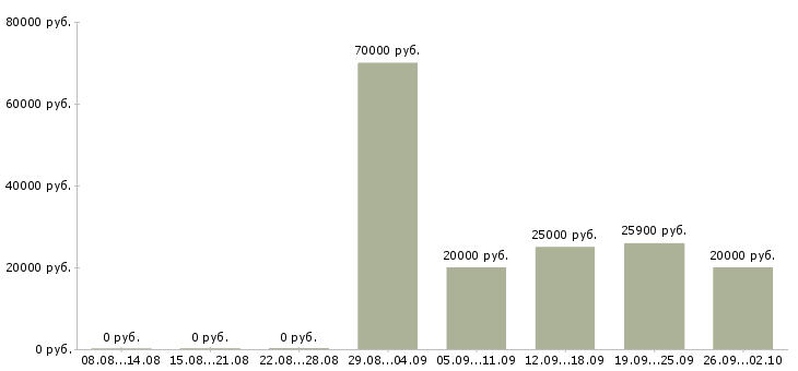 Вакансии дома для всех в Кемерово - Медиана зарплат дома для всех в Кемерово за 2 месяца