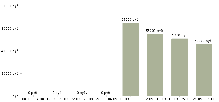 Вакансии заводы Коми - Медиана зарплат заводы Коми за 2 месяца