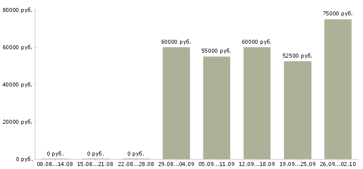 Вакансии заместитель главного бухгалтера по налогам в Москве - Медиана зарплат заместитель главного бухгалтера по налогам в Москве за 2 месяца
