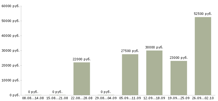 Вакансии зарабатывать на дому в Перми - Медиана зарплат зарабатывать на дому в Перми за 2 месяца